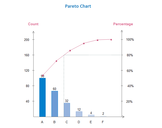 Pareto Chart - A Six Sigma Tool for Measuring Process Performance