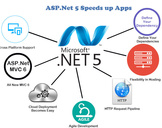 
7 Ways ASP.Net 5 Speeds up Application Development<br><br>