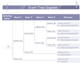 
Event Tree Analysis - The Risk Assessment Application Tool<br><br>
