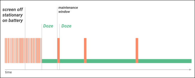How Android’s Doze Improves Your Battery Life, and How to Tweak It - Image 2