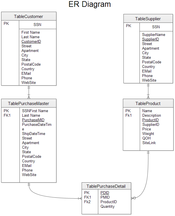 How to Create a Database Model Diagram - Image 8