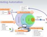 
Benefits Of Marketing Automation Software<br><br>