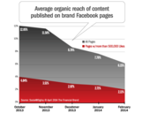 
Should you abandon your Facebook Page after free reach is killed<br><br>