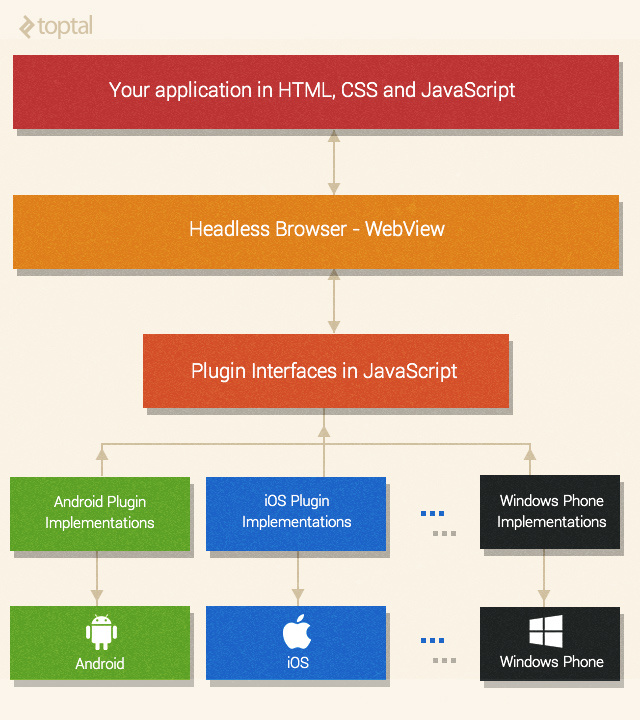 Apache Cordova Tutorial: Developing Mobile Applications with Cordova - Image 2