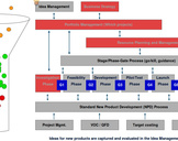 Stage Gate Product Development Process: Complete Guide