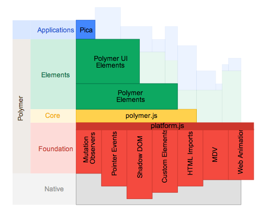 Essential points you need to know about Google Polymer - Image 3