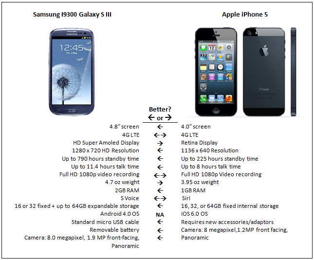 Чем отличается айфон от телефона. Отличие андроида от айфона. Отличие смартфонов андроид от айфонов. Андроид айфон разница. Сравнение IOS И Android.